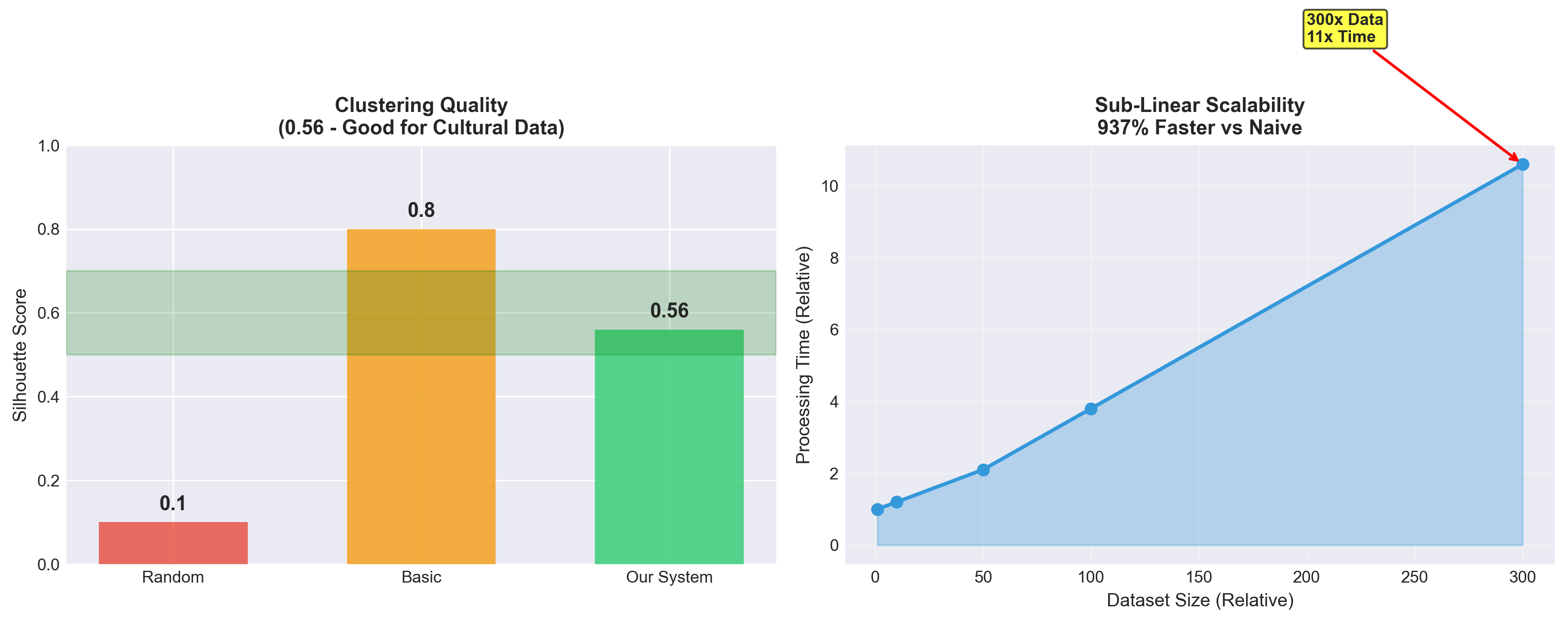 Clustering Performance and Quality Metrics