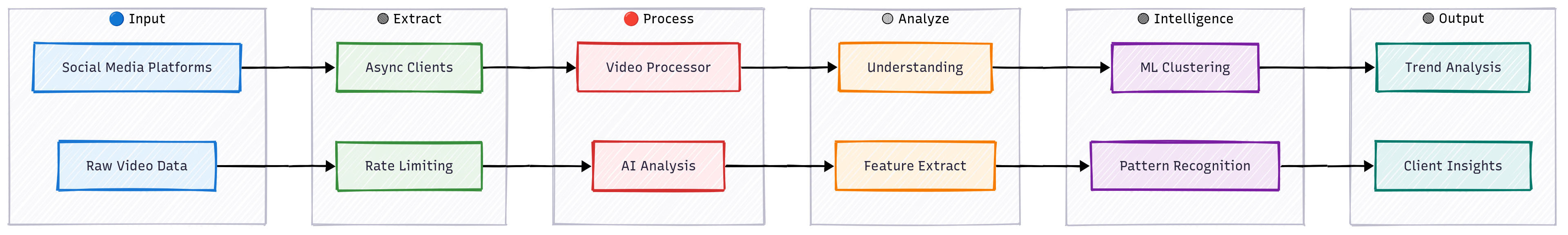 System Architecture Overview